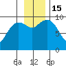 Sawmill Bay tide chart for Tuesday, November 15, 2022