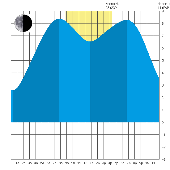 Sawmill Bay tide chart for Wednesday, November 16, 2022