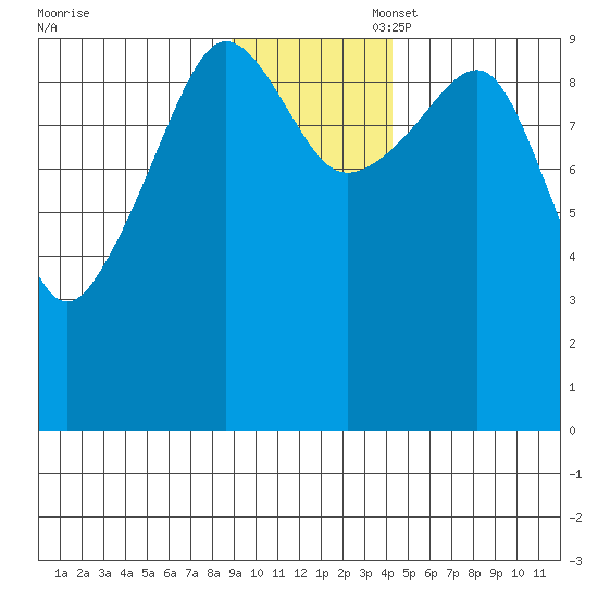 Sawmill Bay tide chart for Thursday, November 17, 2022