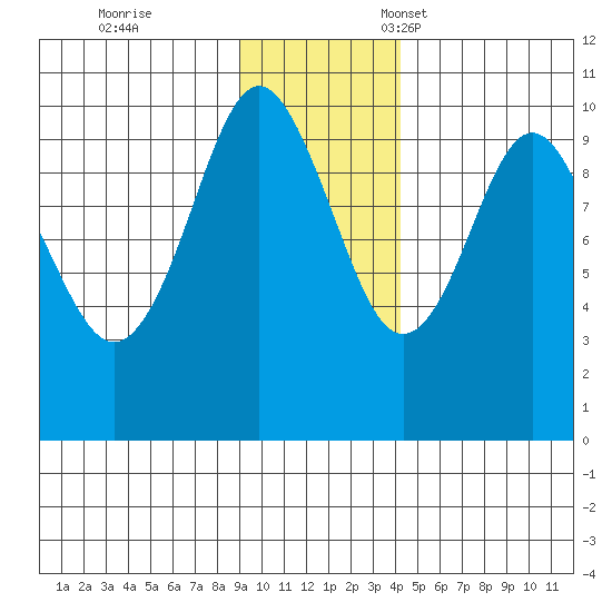Sawmill Bay tide chart for Saturday, November 19, 2022