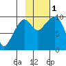 Sawmill Bay tide chart for Tuesday, November 1, 2022