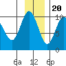 Sawmill Bay tide chart for Sunday, November 20, 2022