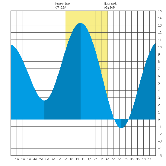 Sawmill Bay tide chart for Tuesday, November 22, 2022