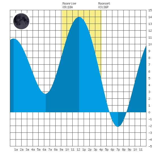 Sawmill Bay tide chart for Wednesday, November 23, 2022