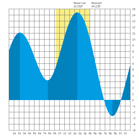 Sawmill Bay tide chart for Friday, November 25, 2022