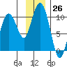 Sawmill Bay tide chart for Saturday, November 26, 2022