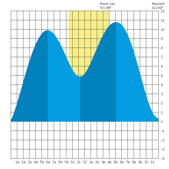 Sawmill Bay tide chart for Tuesday, November 29, 2022
