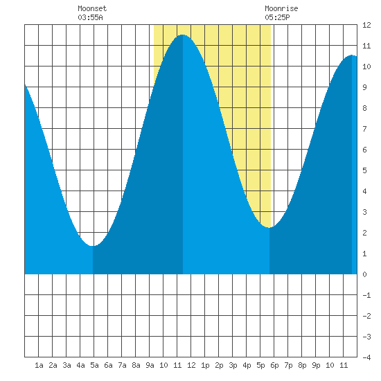 Sawmill Bay tide chart for Friday, November 4, 2022