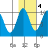 Sawmill Bay tide chart for Friday, November 4, 2022