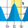 Sawmill Bay tide chart for Saturday, November 5, 2022
