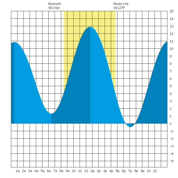 Sawmill Bay tide chart for Sunday, November 6, 2022