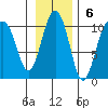 Sawmill Bay tide chart for Sunday, November 6, 2022