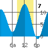 Sawmill Bay tide chart for Monday, November 7, 2022