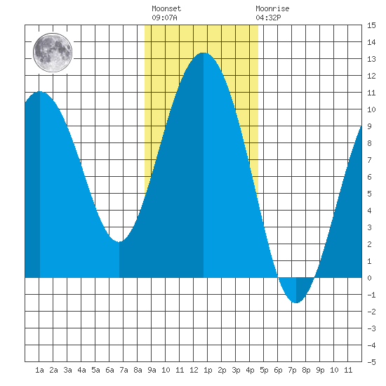Sawmill Bay tide chart for Tuesday, November 8, 2022