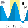 Sawmill Bay tide chart for Tuesday, November 8, 2022
