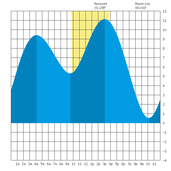 Sawmill Bay tide chart for Monday, December 12, 2022