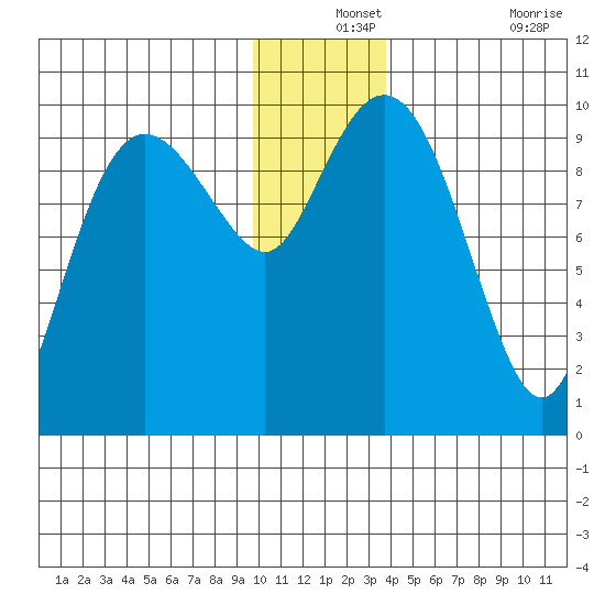 Sawmill Bay tide chart for Tuesday, December 13, 2022