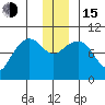 Sawmill Bay tide chart for Thursday, December 15, 2022
