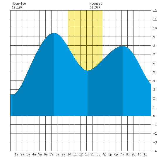 Sawmill Bay tide chart for Friday, December 16, 2022