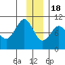 Sawmill Bay tide chart for Sunday, December 18, 2022