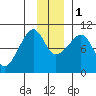 Sawmill Bay tide chart for Thursday, December 1, 2022