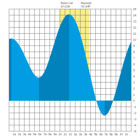 Sawmill Bay tide chart for Thursday, December 22, 2022