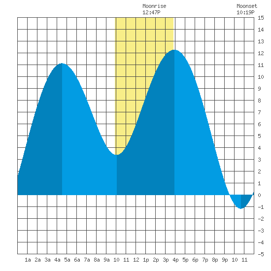Sawmill Bay tide chart for Tuesday, December 27, 2022