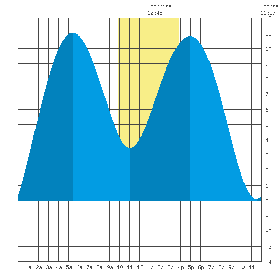 Sawmill Bay tide chart for Wednesday, December 28, 2022