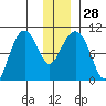 Sawmill Bay tide chart for Wednesday, December 28, 2022