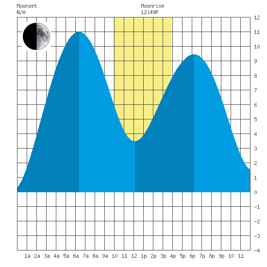 Sawmill Bay tide chart for Thursday, December 29, 2022