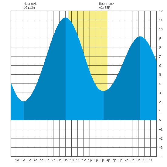 Sawmill Bay tide chart for Friday, December 2, 2022