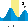 Sawmill Bay tide chart for Friday, December 2, 2022