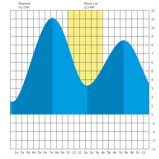 Sawmill Bay tide chart for Friday, December 30, 2022