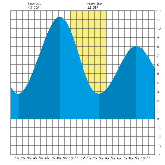 Sawmill Bay tide chart for Saturday, December 31, 2022