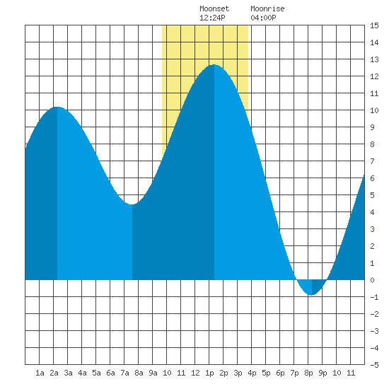Sawmill Bay tide chart for Friday, December 9, 2022