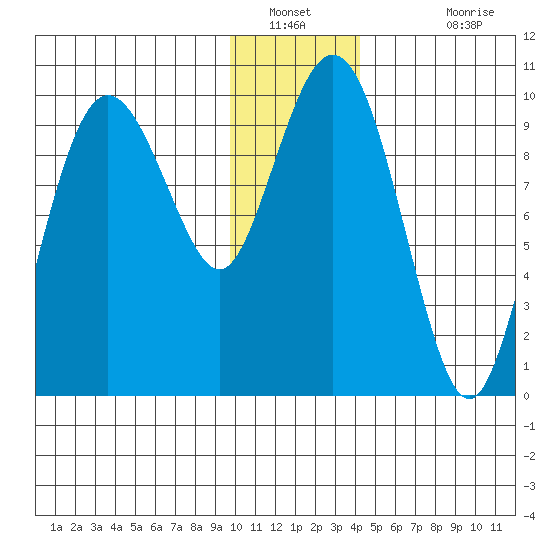 Sawmill Bay tide chart for Tuesday, January 10, 2023