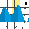 Sawmill Bay tide chart for Tuesday, January 10, 2023