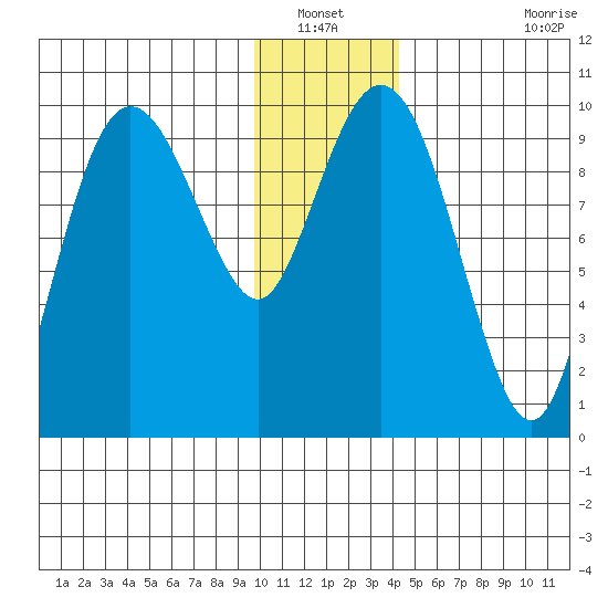 Sawmill Bay tide chart for Wednesday, January 11, 2023