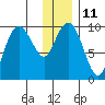 Sawmill Bay tide chart for Wednesday, January 11, 2023