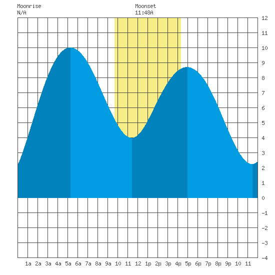 Sawmill Bay tide chart for Friday, January 13, 2023