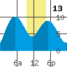 Sawmill Bay tide chart for Friday, January 13, 2023