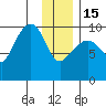 Sawmill Bay tide chart for Sunday, January 15, 2023