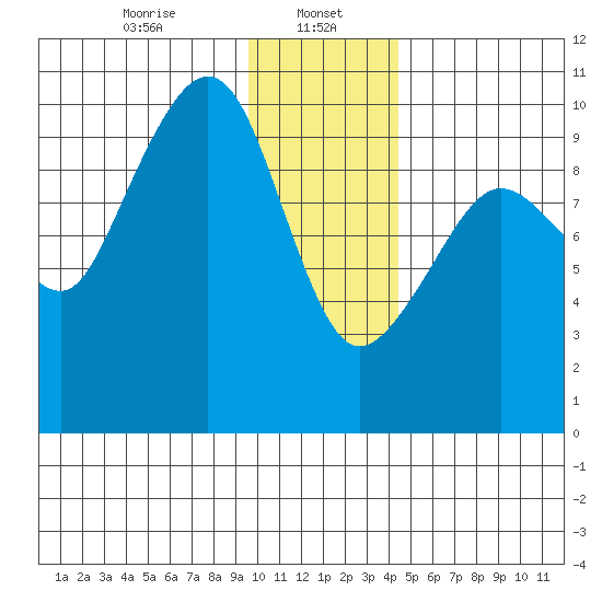 Sawmill Bay tide chart for Monday, January 16, 2023