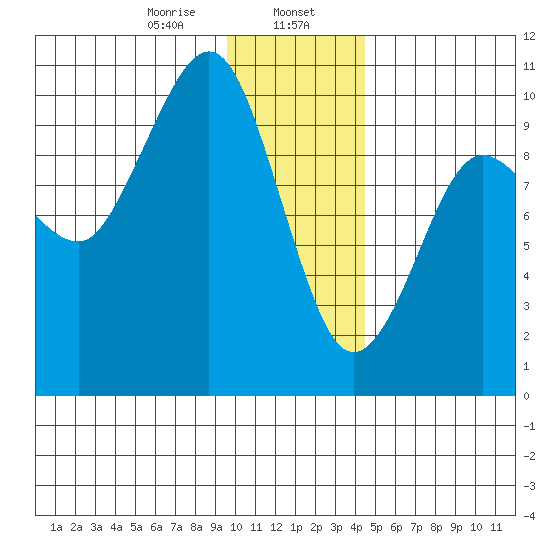 Sawmill Bay tide chart for Tuesday, January 17, 2023