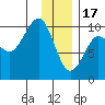 Sawmill Bay tide chart for Tuesday, January 17, 2023