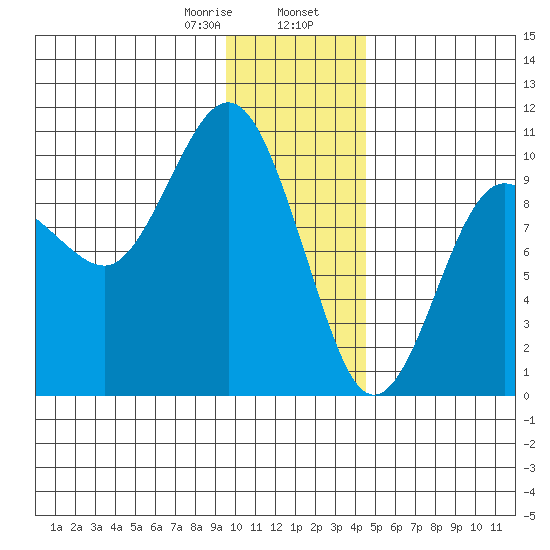 Sawmill Bay tide chart for Wednesday, January 18, 2023