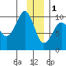 Sawmill Bay tide chart for Sunday, January 1, 2023