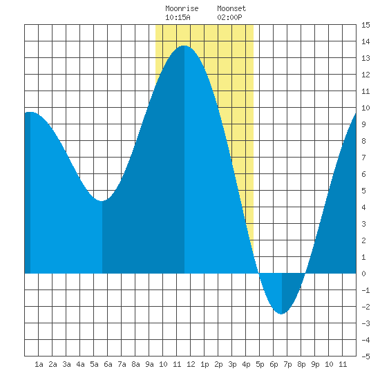 Sawmill Bay tide chart for Friday, January 20, 2023