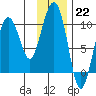 Sawmill Bay tide chart for Sunday, January 22, 2023