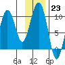 Sawmill Bay tide chart for Monday, January 23, 2023